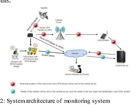 implementing prototype model for school security system sss using rfid|school security system prototype model.